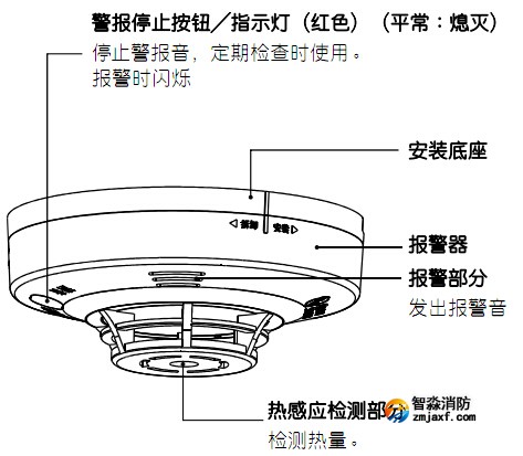 JTWJ-BD-5630/B独立式感温火灾探测器各部分的名称及作用
