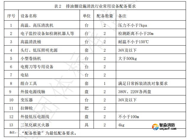 排油烟设施清洗行业常用设备配备要求