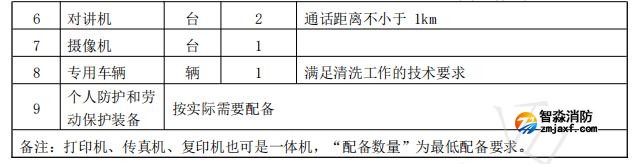 排油烟设施清洗行业基础设备配备要求