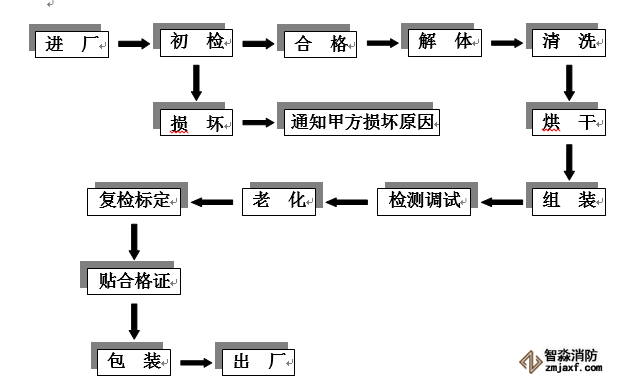 探测器清洗工艺流程图