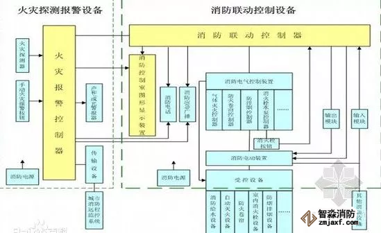 火灾自动报警消防器材系统