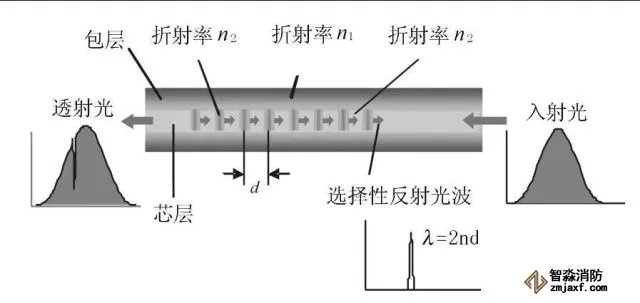 光栅光纤感温火灾探测器