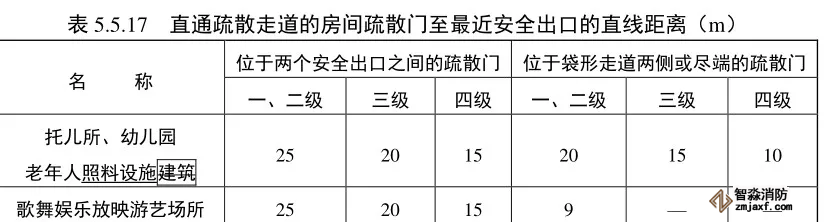 公共建筑的安全疏散距离